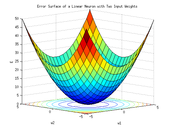 Error_surface_of_a_linear_neuron_with_two_input_weights.png